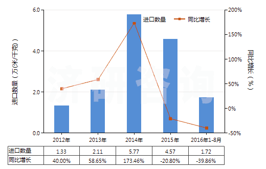 2012-2016年8月中國粘膠纖維高強(qiáng)力紗的機(jī)織物(HS54081000)進(jìn)口量及增速統(tǒng)計(jì)